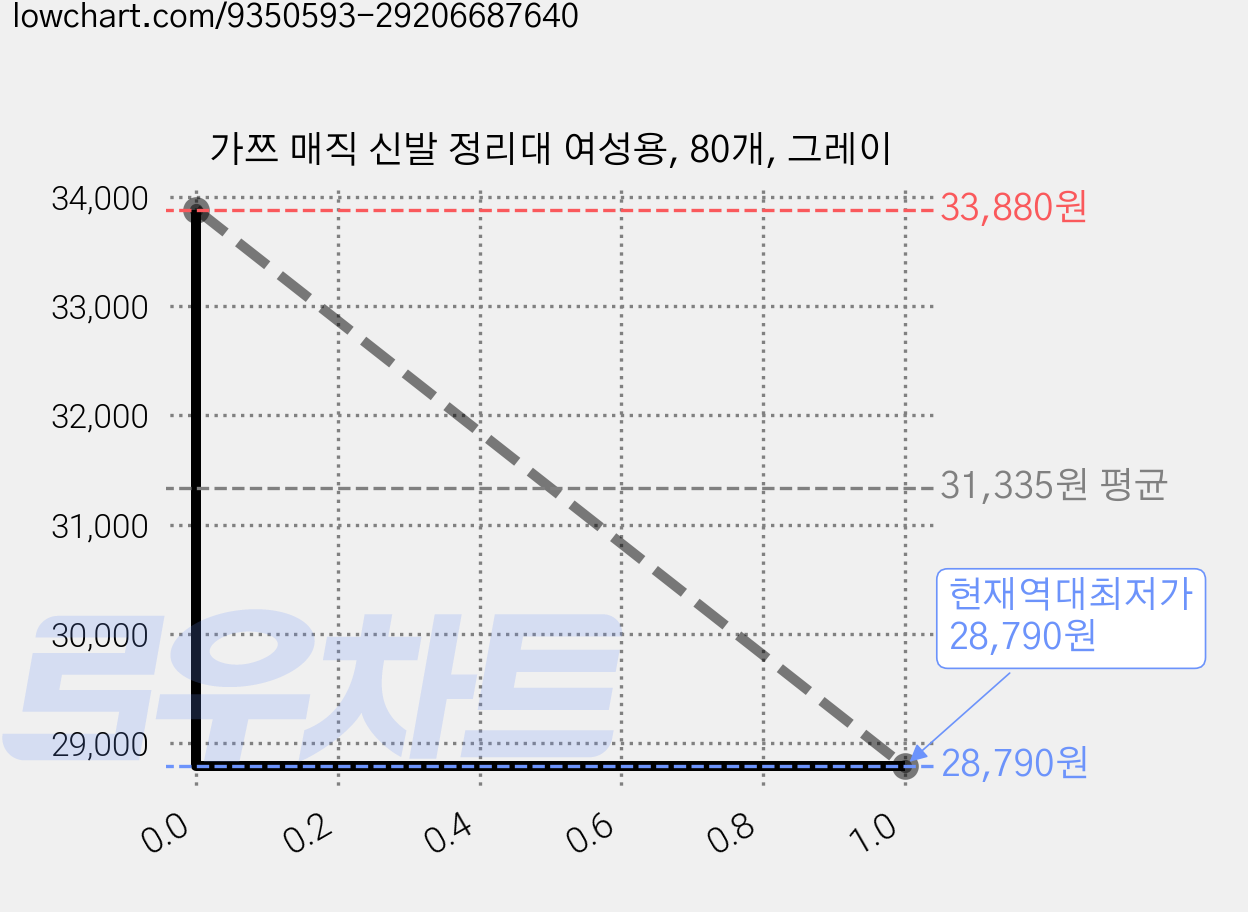 가쯔 매직 신발 정리대 여성용, 80개, 그레이 가격 변동 차트, 현재가 28,790원, 역대최저가