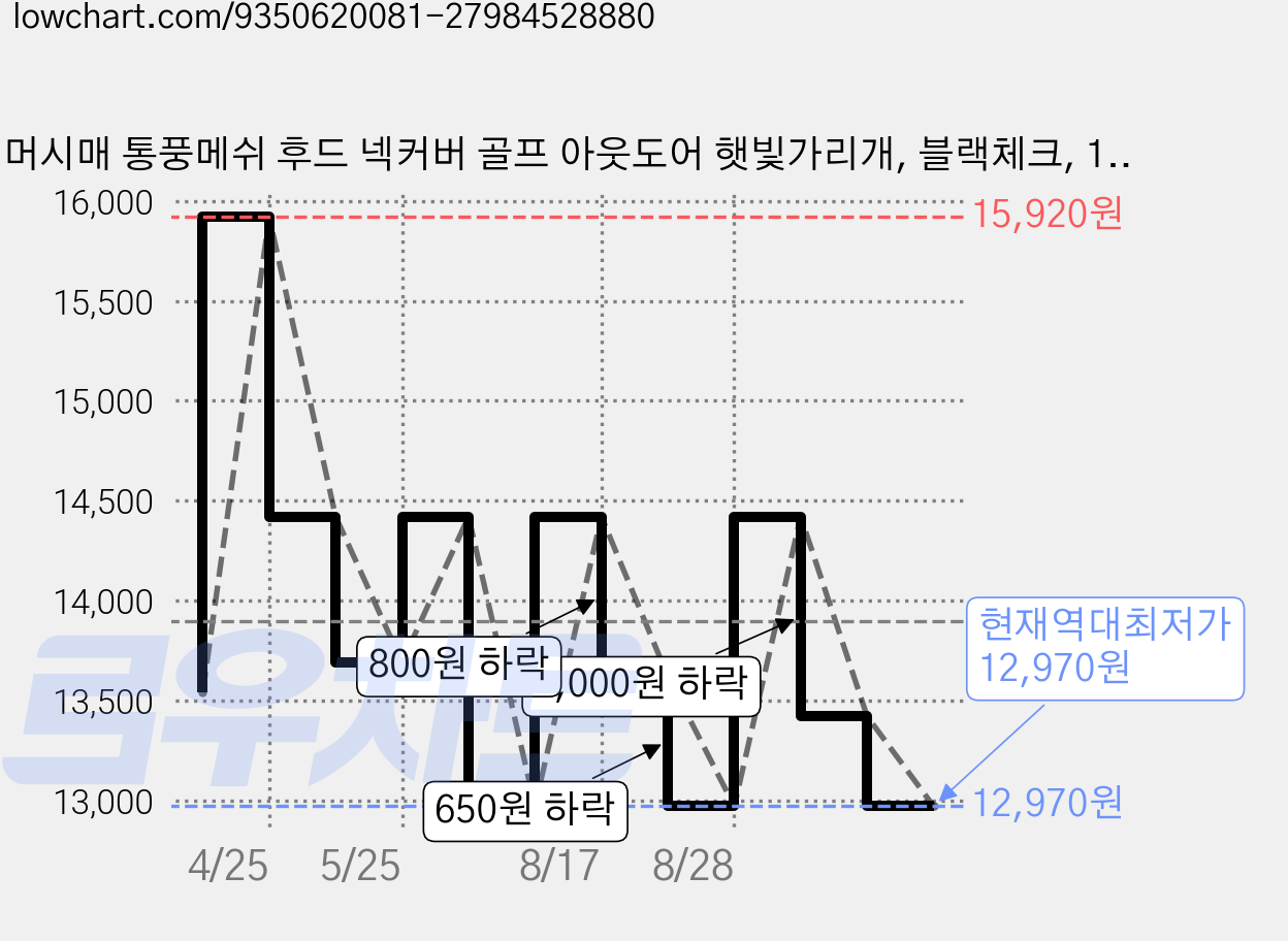 머시매 통풍메쉬 후드 넥커버 골프 아웃도어 햇빛가리개, 블랙체크, 1개, FREE 가격 변동 차트, 현재가 12,970원, 역대최저가