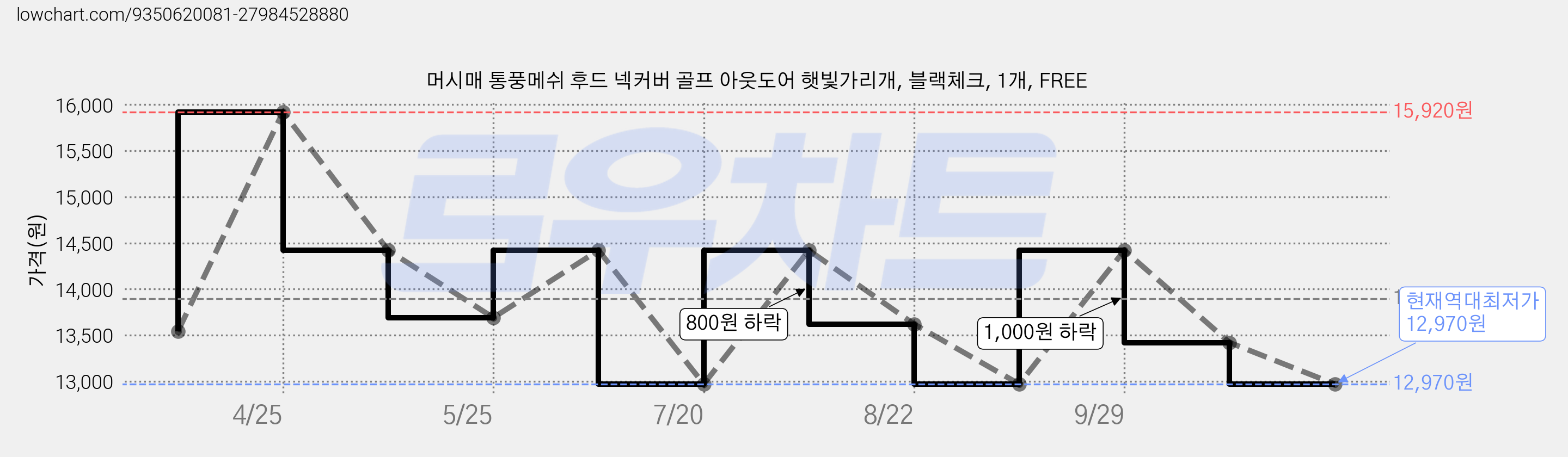 머시매 통풍메쉬 후드 넥커버 골프 아웃도어 햇빛가리개, 블랙체크, 1개, FREE 가격 변동 차트, 현재가 12,970원, 역대최저가