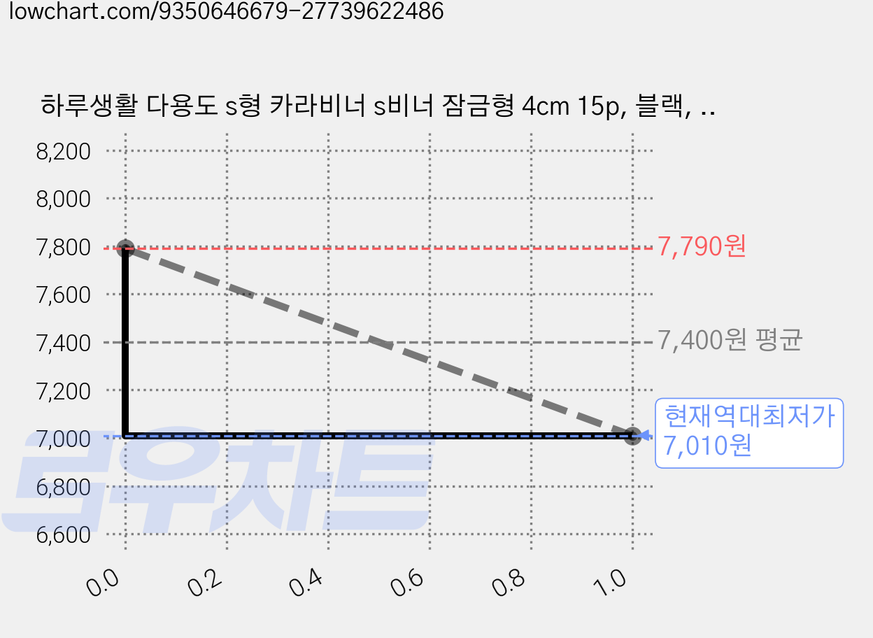 하루생활 다용도 s형 카라비너 s비너 잠금형 4cm 15p, 블랙, 15개 가격 변동 차트, 현재가 7,010원, 역대최저가
