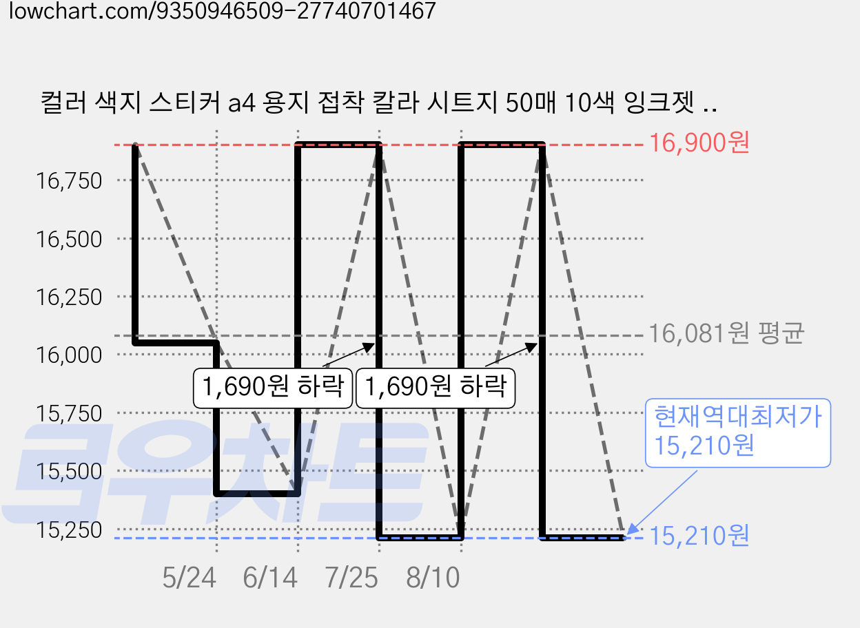 컬러 색지 스티커 a4 용지 접착 칼라 시트지 50매 10색 잉크젯 레이저 프린터 겸용, 50개, 10개 가격 변동 차트, 현재가 15,210원, 역대최저가