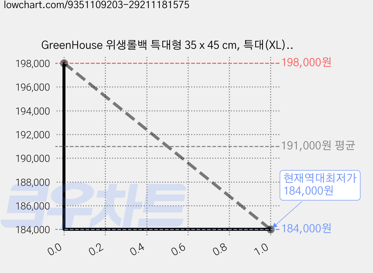 GreenHouse 위생롤백 특대형 35 x 45 cm, 특대(XL), 500개입, 20개 가격 변동 차트, 현재가 184,000원, 역대최저가