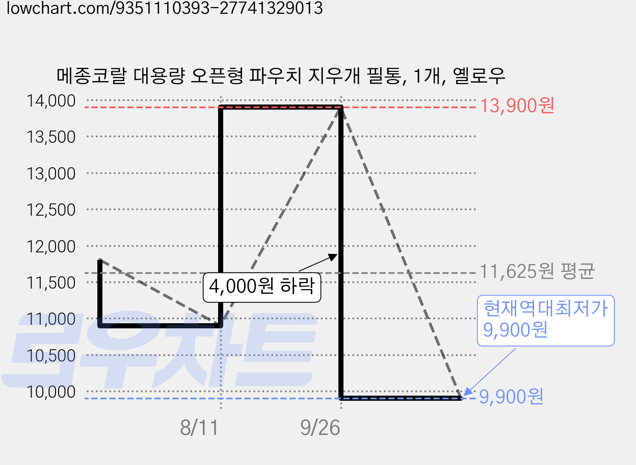 메종코랄 대용량 오픈형 파우치 지우개 필통, 1개, 옐로우 가격 변동 차트, 현재가 9,900원, 역대최저가