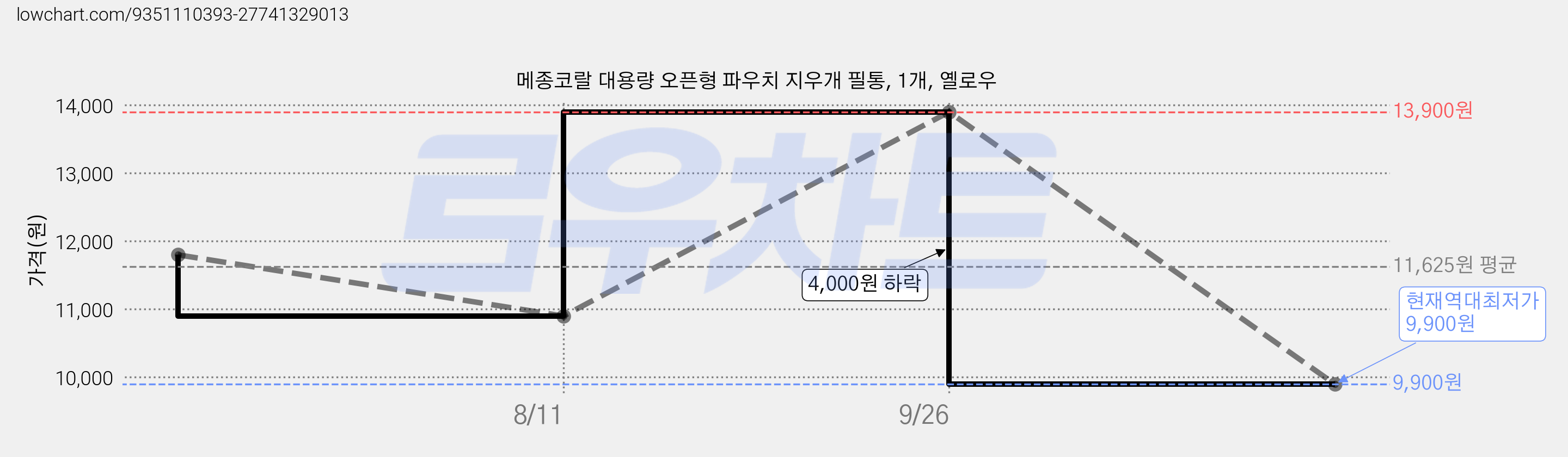 메종코랄 대용량 오픈형 파우치 지우개 필통, 1개, 옐로우 가격 변동 차트, 현재가 9,900원, 역대최저가