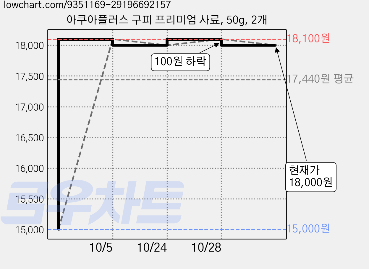 아쿠아플러스 구피 프리미엄 사료, 50g, 2개 가격 변동 차트, 현재가 18,000원, 관측 최저가 15,000원