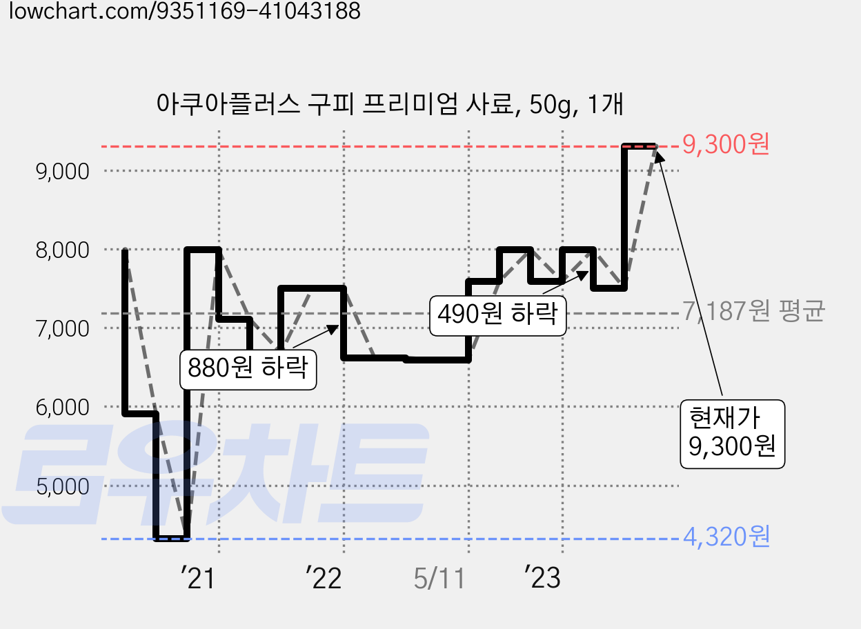 아쿠아플러스 구피 프리미엄 사료, 50g, 1개 가격 변동 차트, 현재가 9,300원, 관측 최저가 4,320원