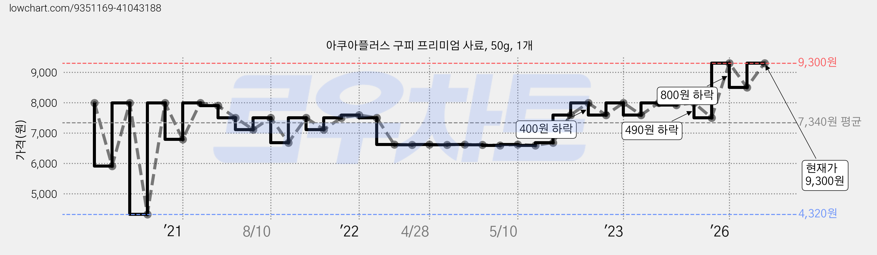 아쿠아플러스 구피 프리미엄 사료, 50g, 1개 가격 변동 차트, 현재가 9,300원, 관측 최저가 4,320원
