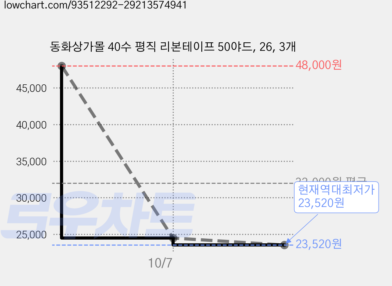 동화상가몰 40수 평직 리본테이프 50야드, 26, 3개 가격 변동 차트, 현재가 23,520원, 역대최저가