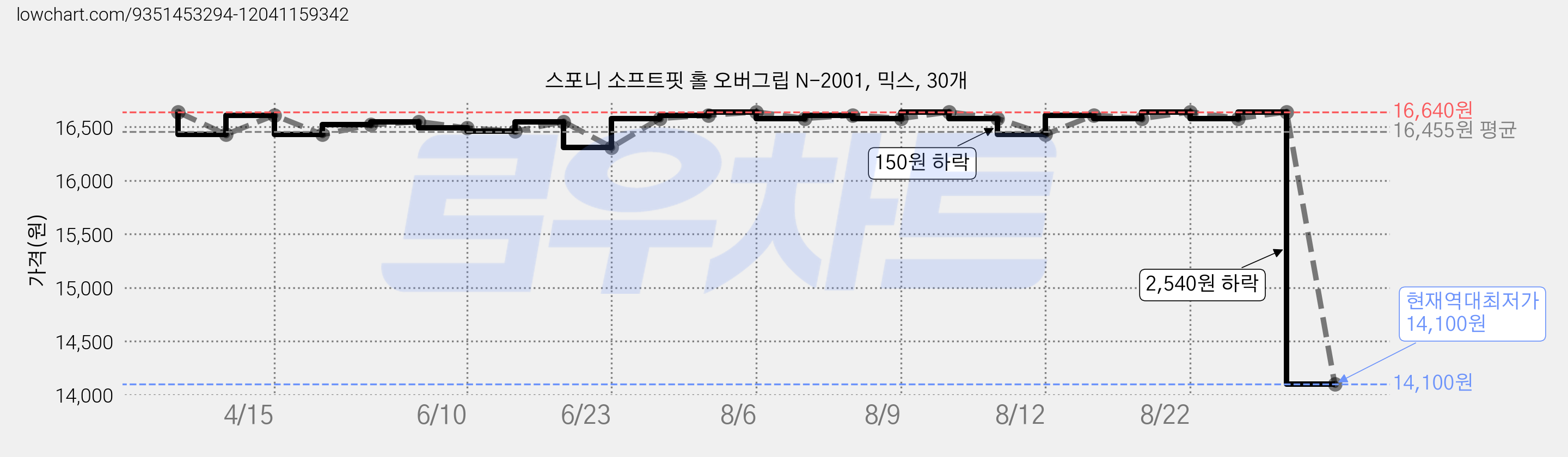 스포니 소프트핏 홀 오버그립 N-2001, 믹스, 30개 가격 변동 차트, 현재가 14,100원, 역대최저가