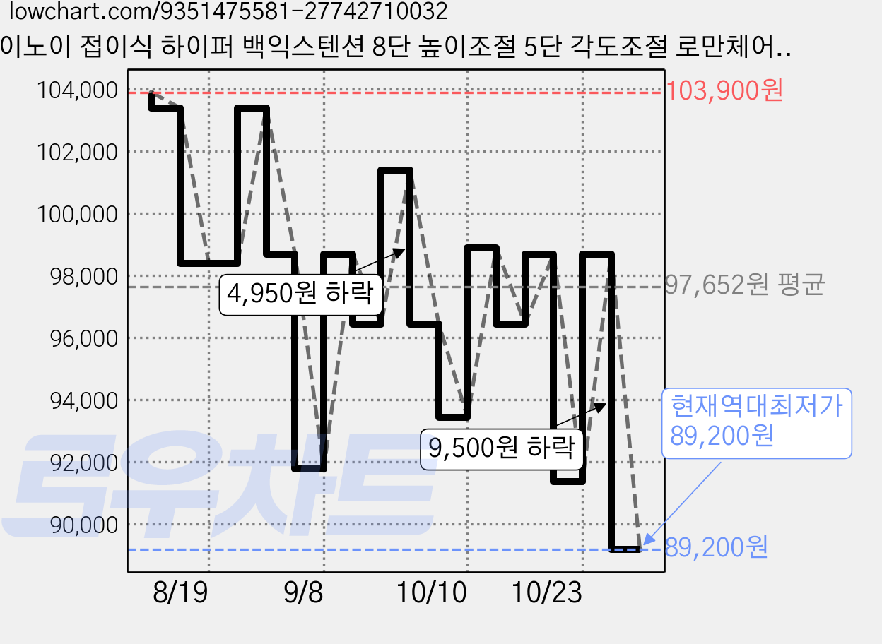 이노이 접이식 하이퍼 백익스텐션 8단 높이조절 5단 각도조절 로만체어, 블랙 가격 변동 차트, 현재가 89,200원, 역대최저가