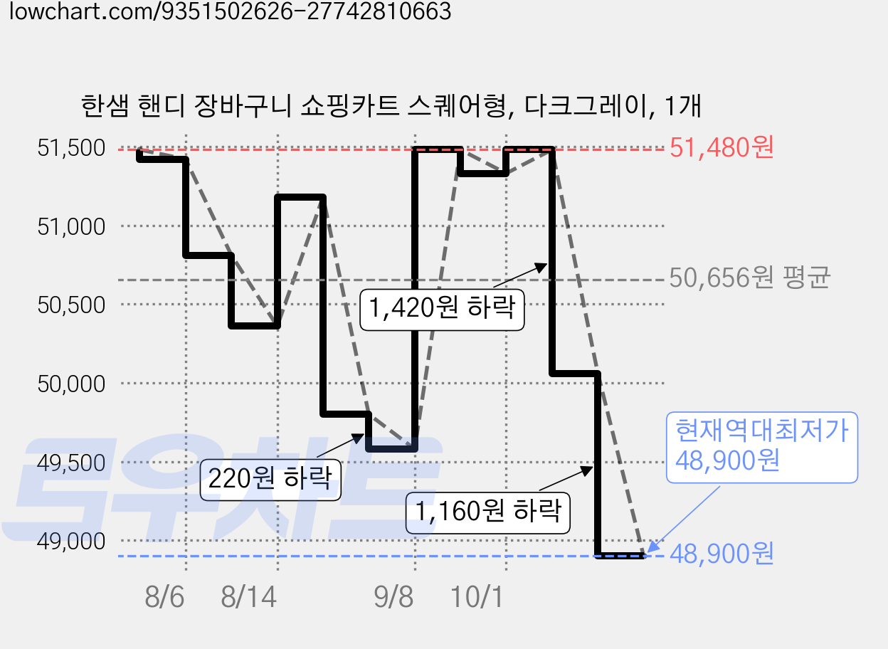한샘 핸디 장바구니 쇼핑카트 스퀘어형, 다크그레이, 1개 가격 변동 차트, 현재가 48,900원, 역대최저가