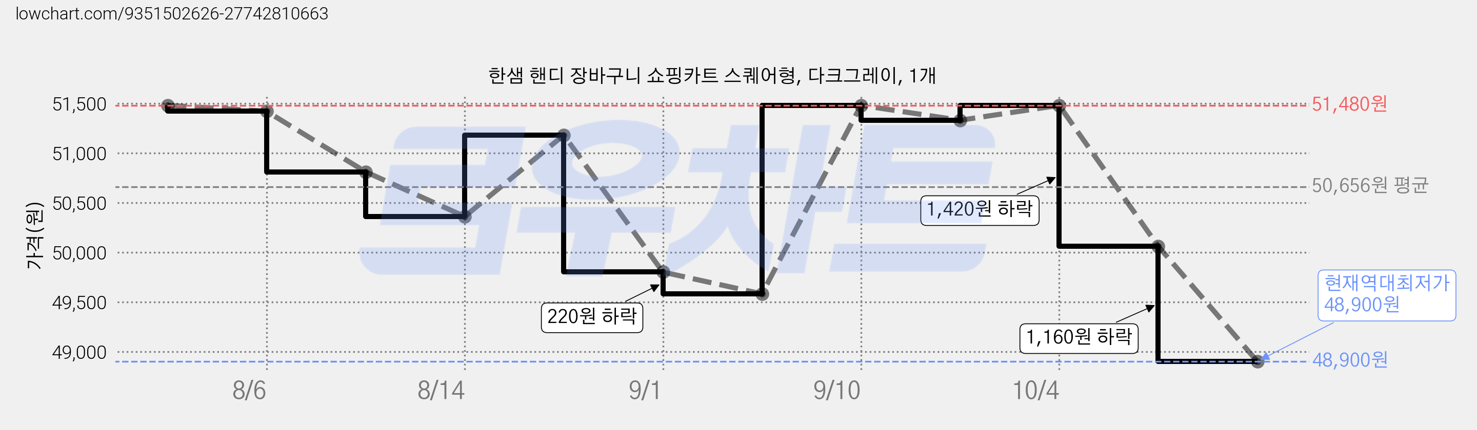 한샘 핸디 장바구니 쇼핑카트 스퀘어형, 다크그레이, 1개 가격 변동 차트, 현재가 48,900원, 역대최저가
