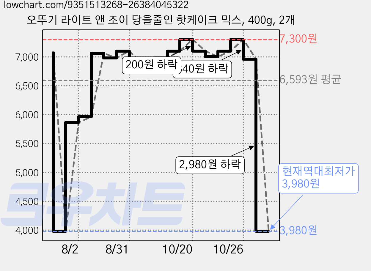 오뚜기 라이트 앤 조이 당을줄인 핫케이크 믹스, 400g, 2개 가격 변동 차트, 현재가 3,980원, 역대최저가