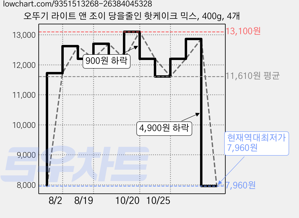 오뚜기 라이트 앤 조이 당을줄인 핫케이크 믹스, 400g, 4개 가격 변동 차트, 현재가 7,960원, 역대최저가