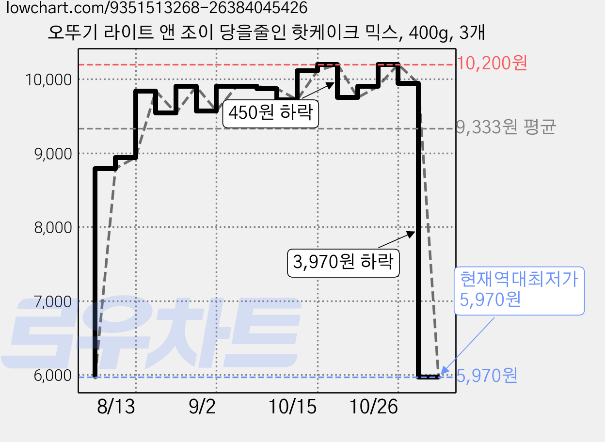 오뚜기 라이트 앤 조이 당을줄인 핫케이크 믹스, 400g, 3개 가격 변동 차트, 현재가 5,970원, 역대최저가