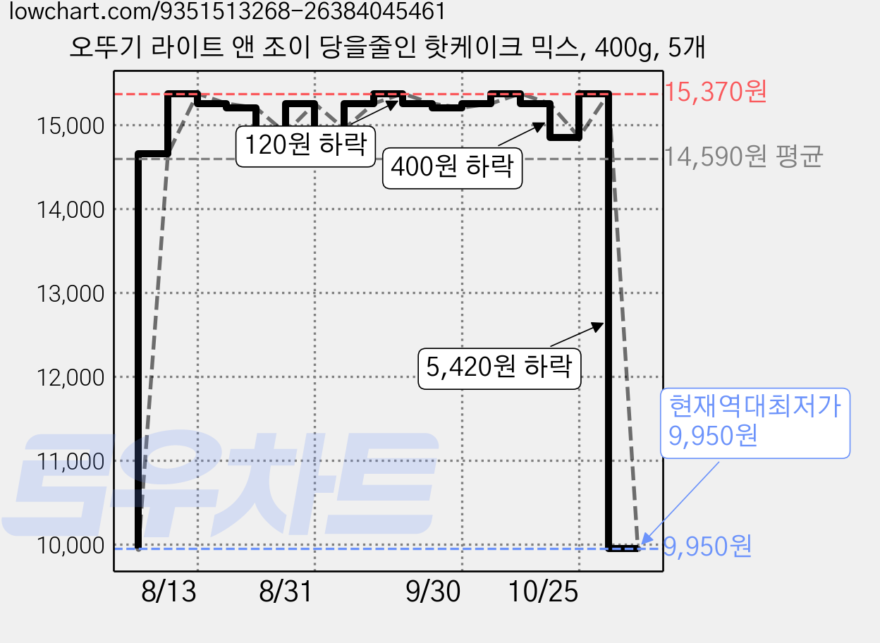 오뚜기 라이트 앤 조이 당을줄인 핫케이크 믹스, 400g, 5개 가격 변동 차트, 현재가 9,950원, 역대최저가