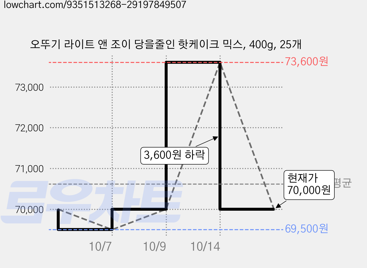 오뚜기 라이트 앤 조이 당을줄인 핫케이크 믹스, 400g, 25개 가격 변동 차트, 현재가 70,000원, 관측 최저가 65,560원
