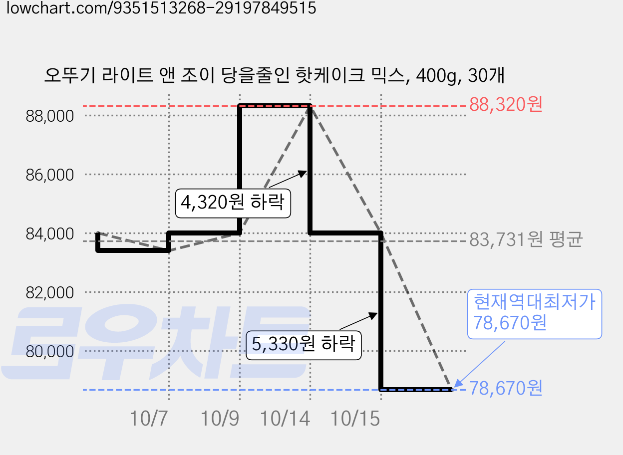 오뚜기 라이트 앤 조이 당을줄인 핫케이크 믹스, 400g, 30개 가격 변동 차트, 현재가 78,670원, 역대최저가