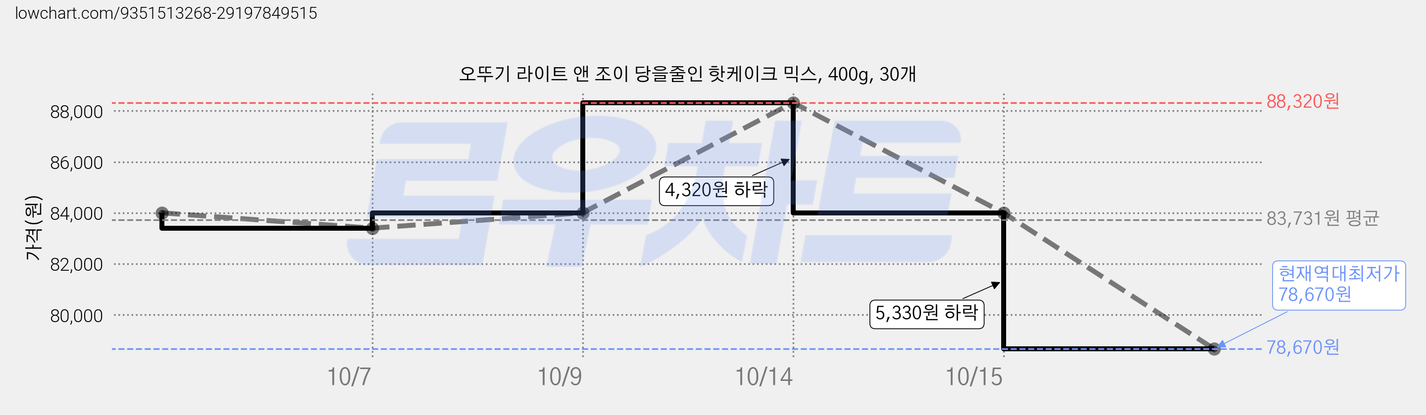 오뚜기 라이트 앤 조이 당을줄인 핫케이크 믹스, 400g, 30개 가격 변동 차트, 현재가 78,670원, 역대최저가