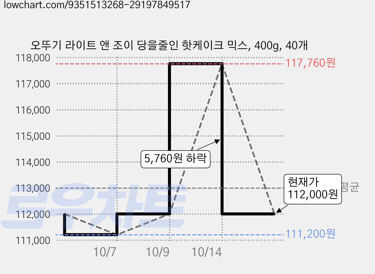 오뚜기 라이트 앤 조이 당을줄인 핫케이크 믹스, 400g, 40개 가격 변동 차트, 현재가 112,000원, 관측 최저가 104,890원