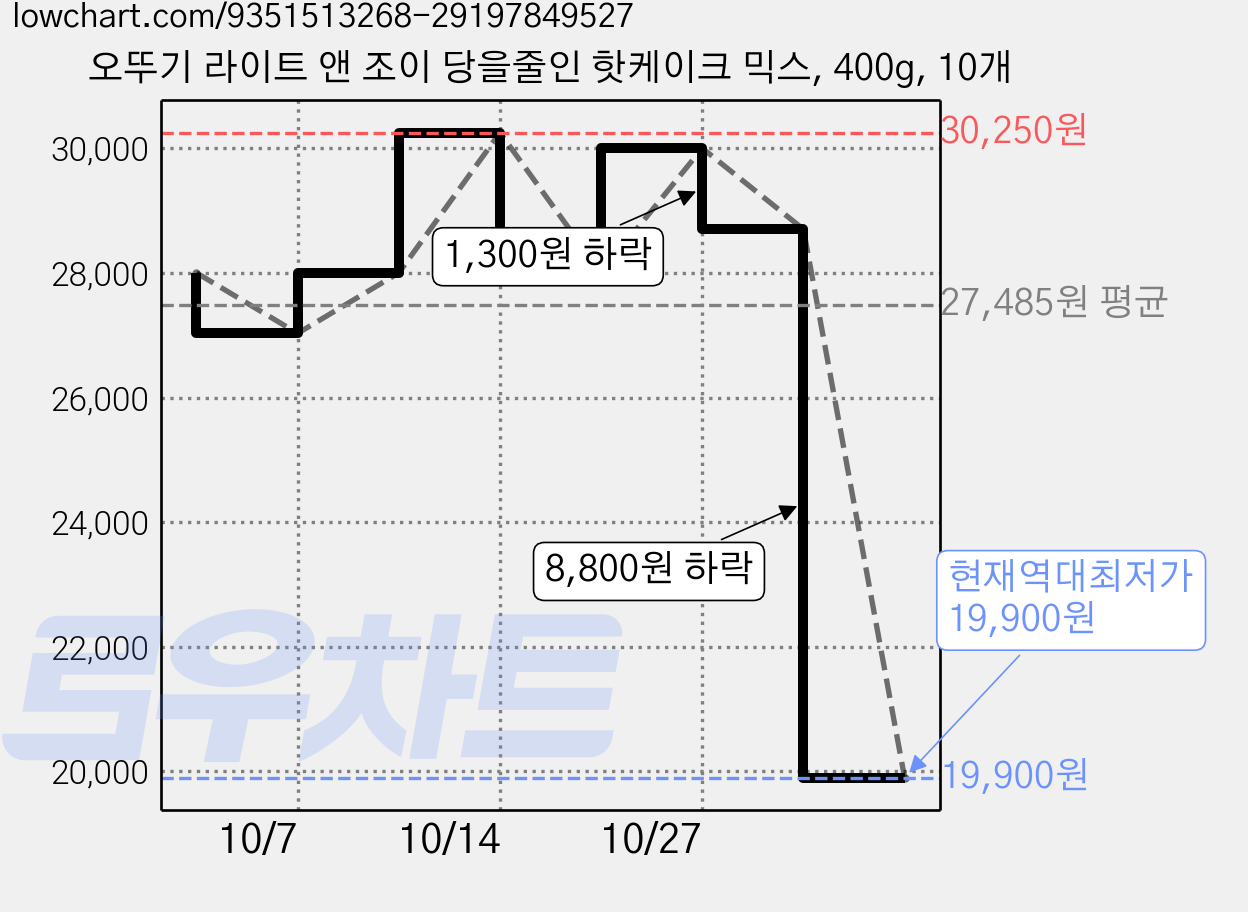 오뚜기 라이트 앤 조이 당을줄인 핫케이크 믹스, 400g, 10개 가격 변동 차트, 현재가 19,900원, 역대최저가