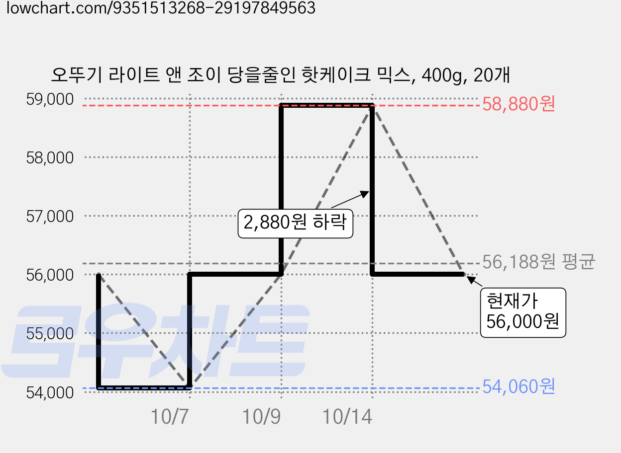 오뚜기 라이트 앤 조이 당을줄인 핫케이크 믹스, 400g, 20개 가격 변동 차트, 현재가 56,000원, 관측 최저가 52,440원