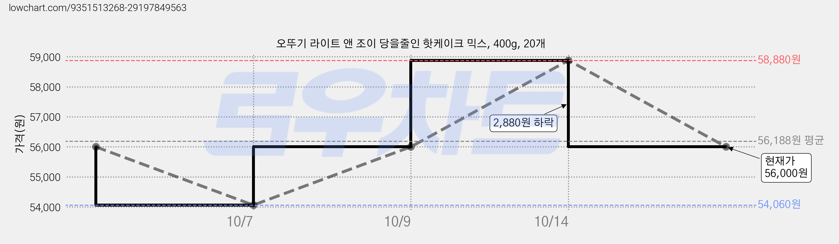 오뚜기 라이트 앤 조이 당을줄인 핫케이크 믹스, 400g, 20개 가격 변동 차트, 현재가 56,000원, 관측 최저가 52,440원