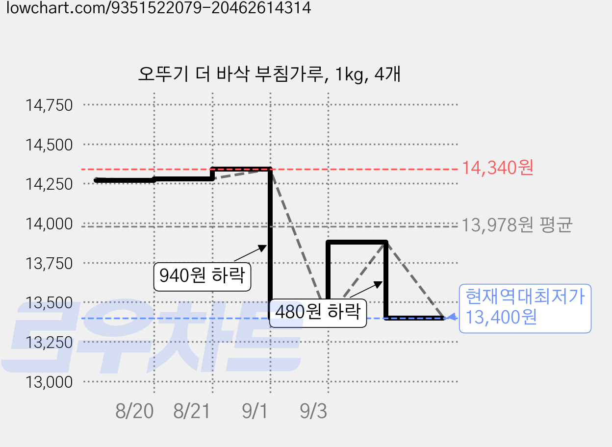 오뚜기 더 바삭 부침가루, 1kg, 4개 가격 변동 차트, 현재가 13,400원, 역대최저가