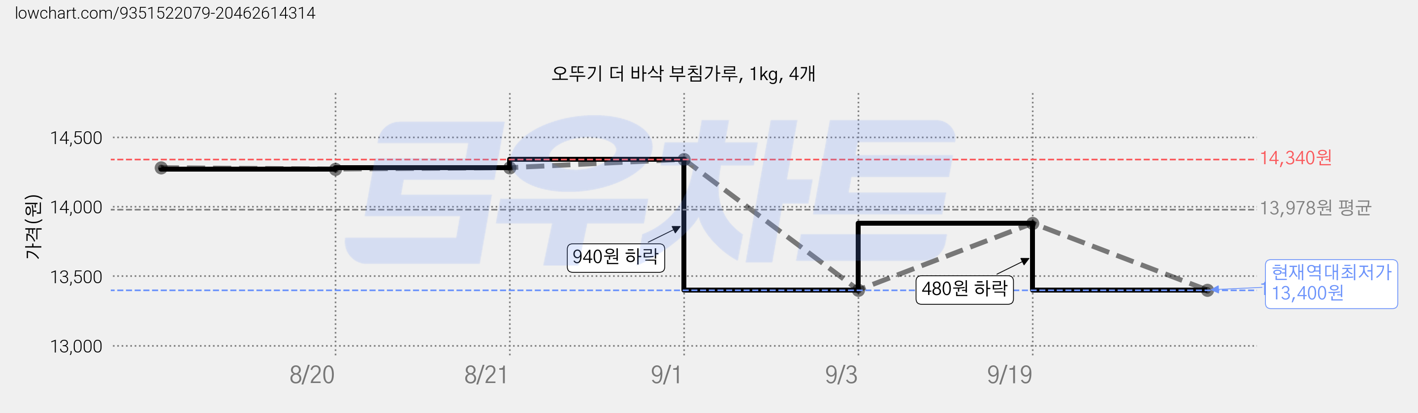 오뚜기 더 바삭 부침가루, 1kg, 4개 가격 변동 차트, 현재가 13,400원, 역대최저가