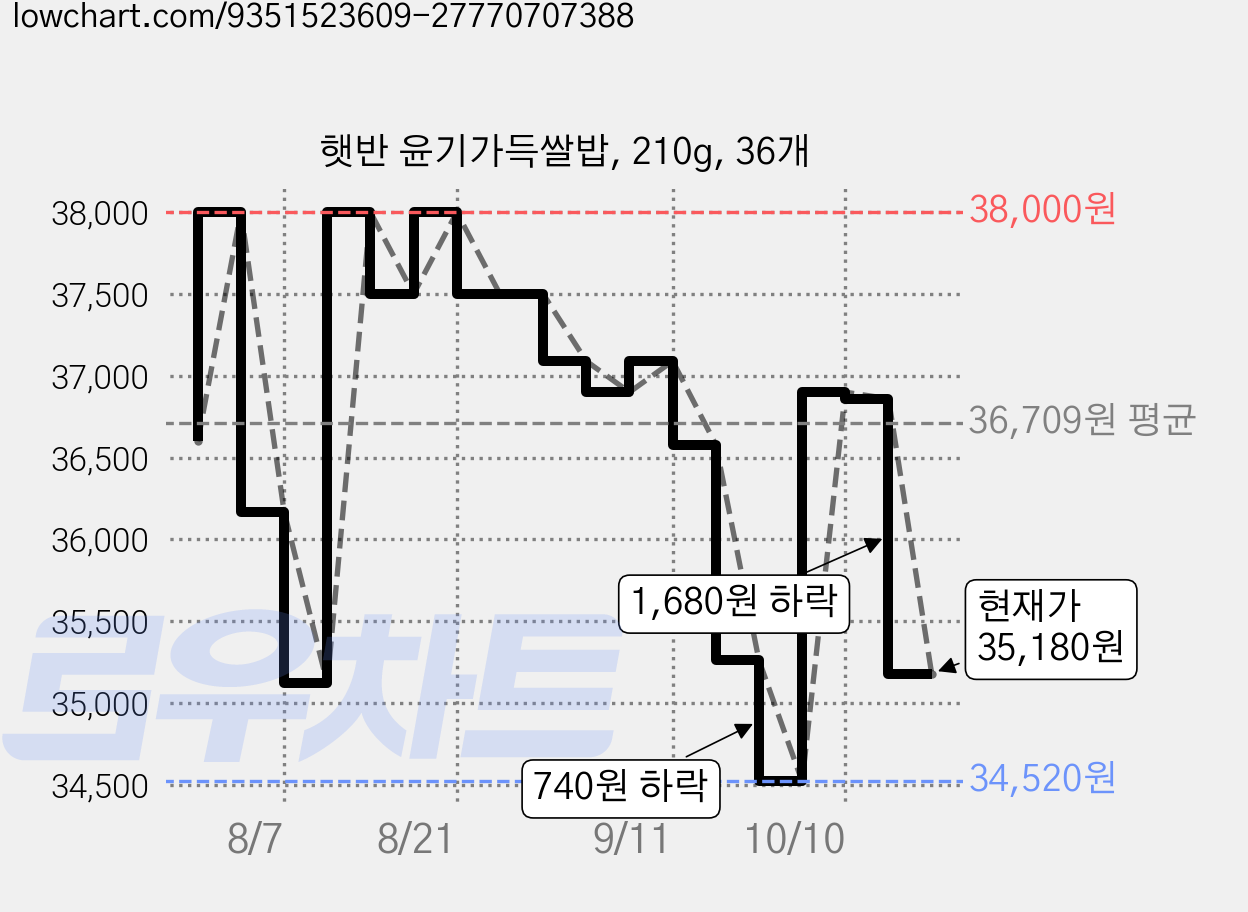 햇반 윤기가득쌀밥, 210g, 36개 가격 변동 차트, 현재가 35,180원, 관측 최저가 34,520원