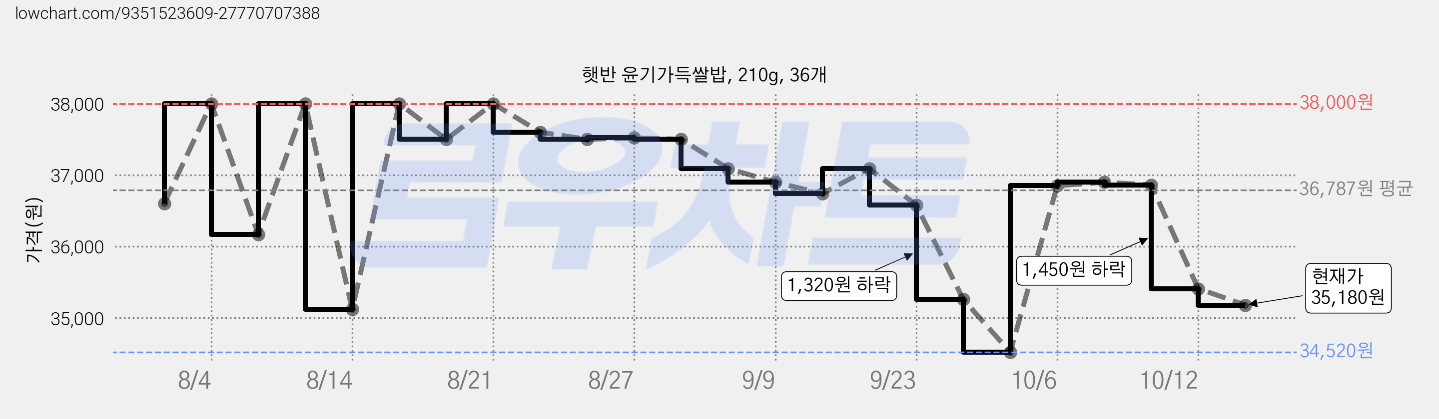 햇반 윤기가득쌀밥, 210g, 36개 가격 변동 차트, 현재가 35,180원, 관측 최저가 34,520원