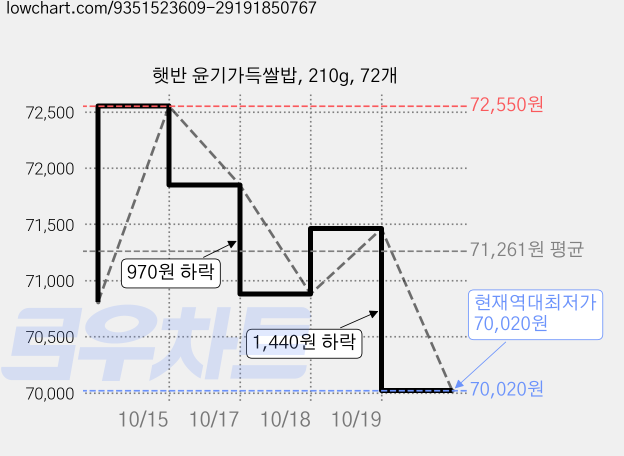 햇반 윤기가득쌀밥, 210g, 72개 가격 변동 차트, 현재가 70,020원, 역대최저가