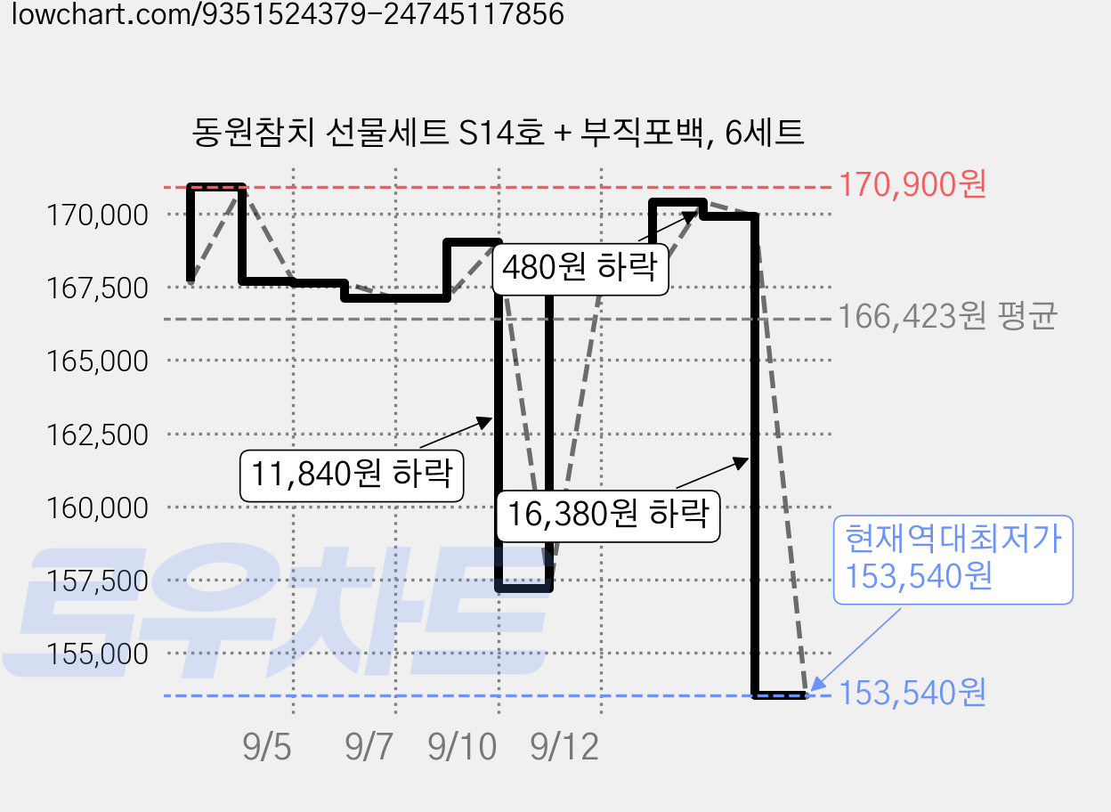 동원참치 선물세트 S14호 + 부직포백, 6세트 가격 변동 차트, 현재가 153,540원, 역대최저가