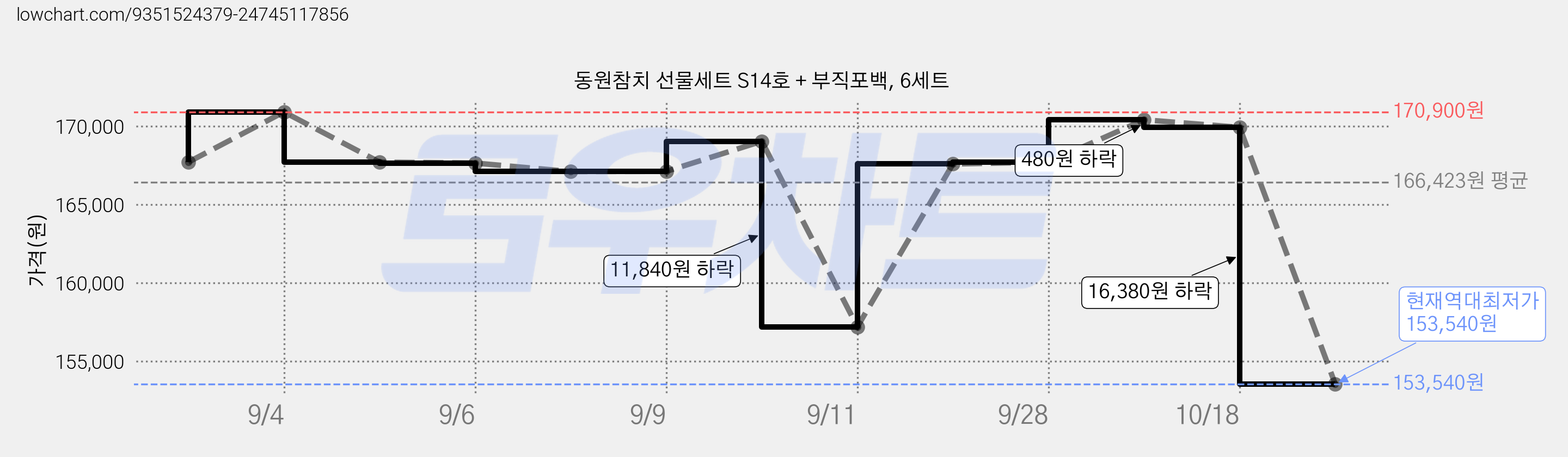 동원참치 선물세트 S14호 + 부직포백, 6세트 가격 변동 차트, 현재가 153,540원, 역대최저가