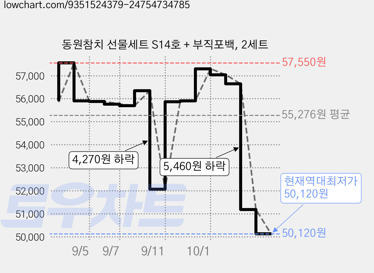 동원참치 선물세트 S14호 + 부직포백, 2세트 가격 변동 차트, 현재가 50,120원, 역대최저가