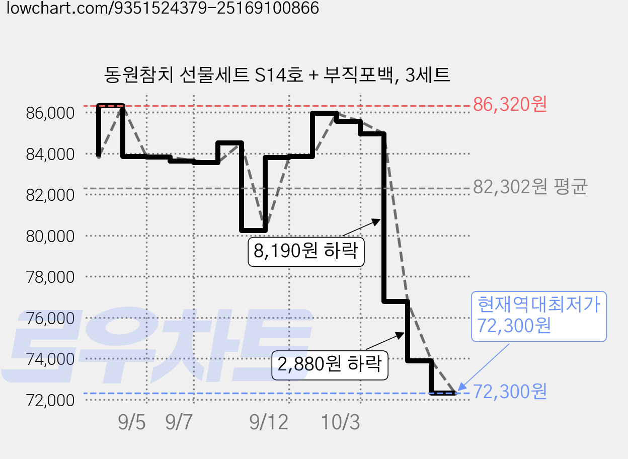 동원참치 선물세트 S14호 + 부직포백, 3세트 가격 변동 차트, 현재가 72,300원, 역대최저가