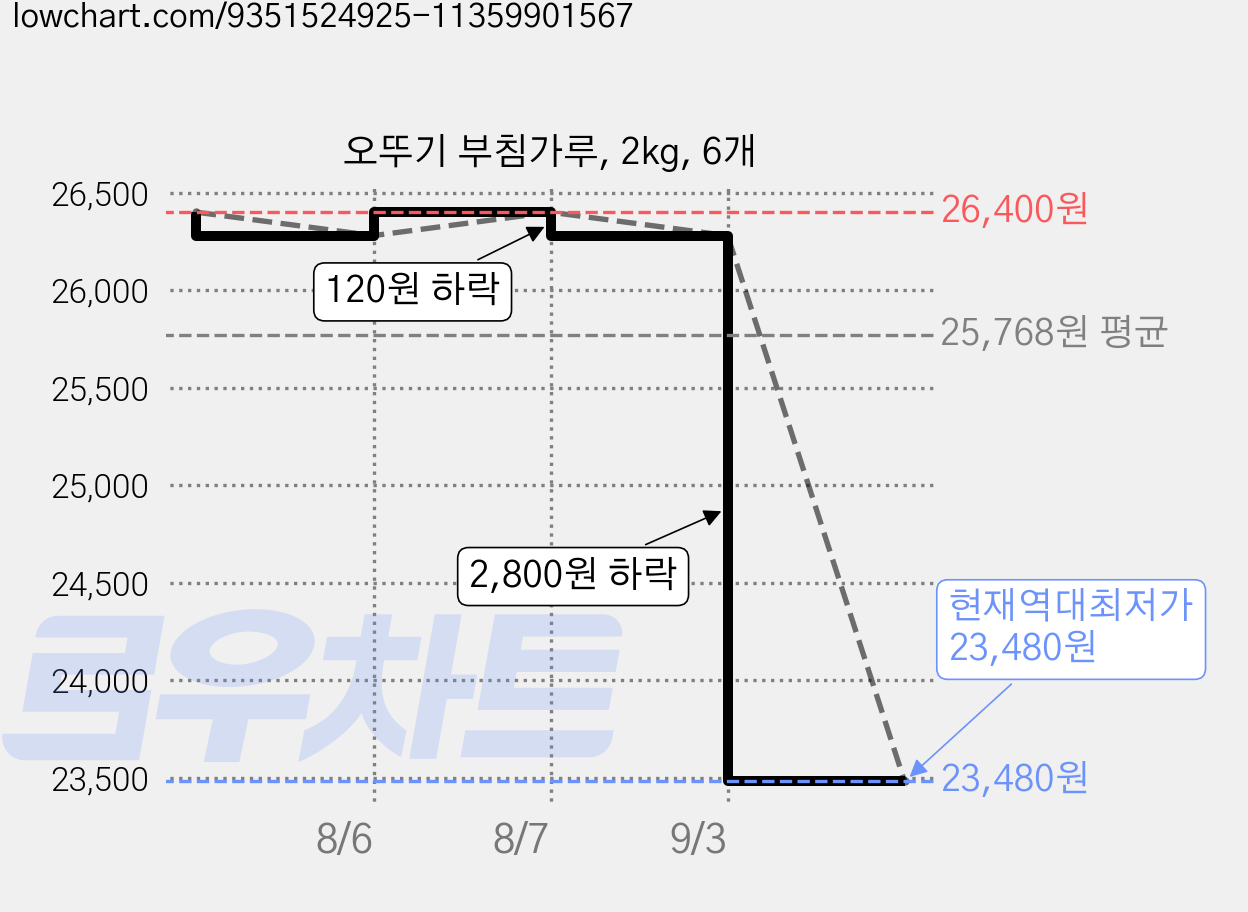 오뚜기 부침가루, 2kg, 6개 가격 변동 차트, 현재가 23,480원, 역대최저가