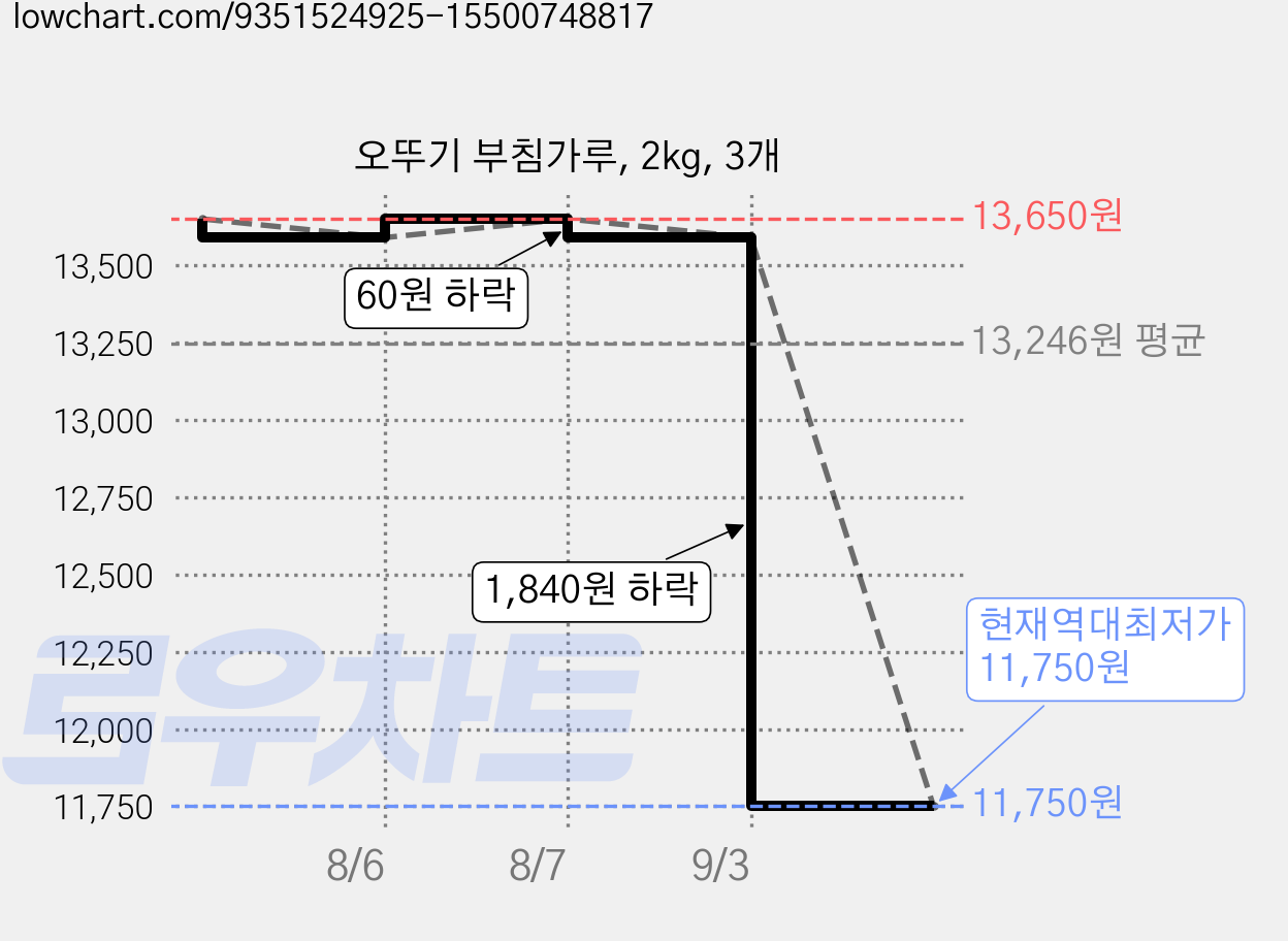 오뚜기 부침가루, 2kg, 3개 가격 변동 차트, 현재가 11,750원, 역대최저가