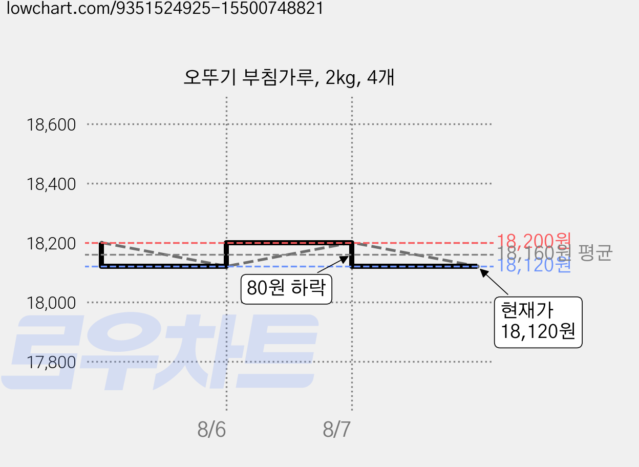오뚜기 부침가루, 2kg, 4개 가격 변동 차트, 현재가 18,120원, 관측 최저가 17,960원