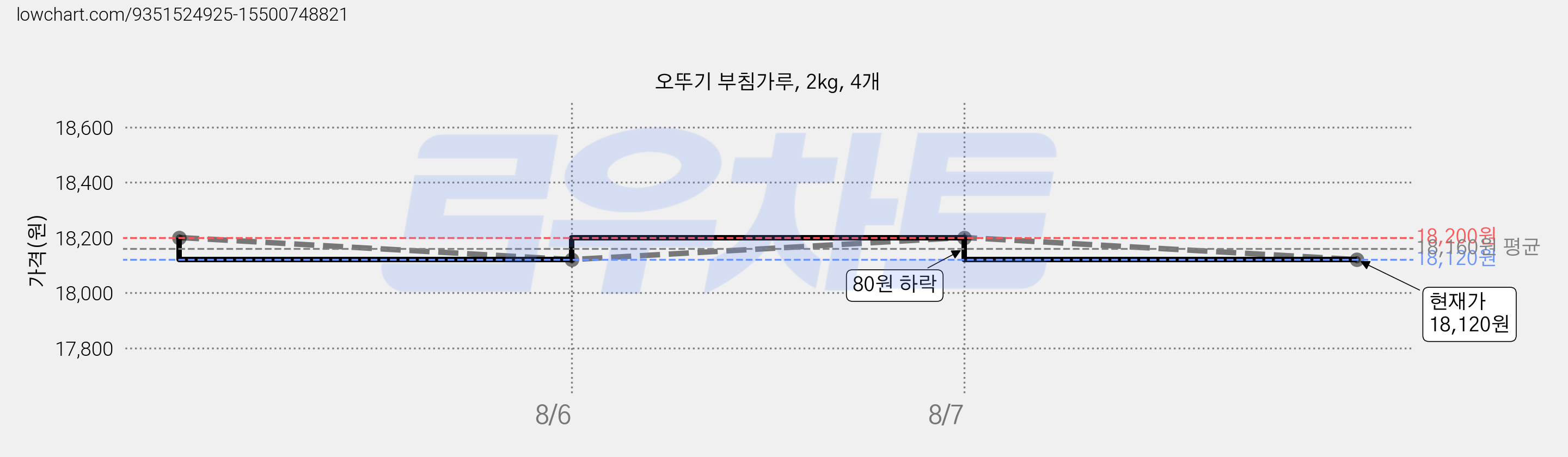 오뚜기 부침가루, 2kg, 4개 가격 변동 차트, 현재가 18,120원, 관측 최저가 17,960원