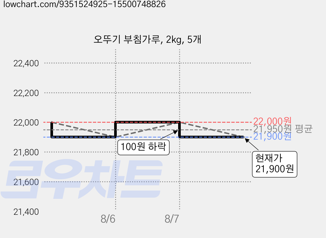 오뚜기 부침가루, 2kg, 5개 가격 변동 차트, 현재가 21,900원, 관측 최저가 21,700원