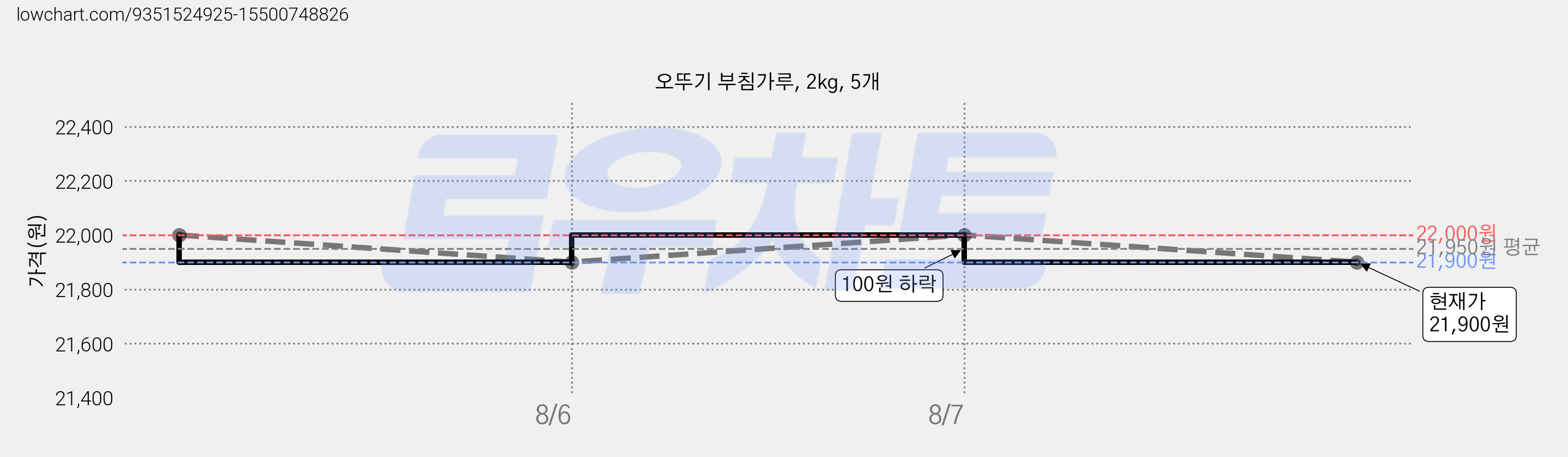 오뚜기 부침가루, 2kg, 5개 가격 변동 차트, 현재가 21,900원, 관측 최저가 21,700원