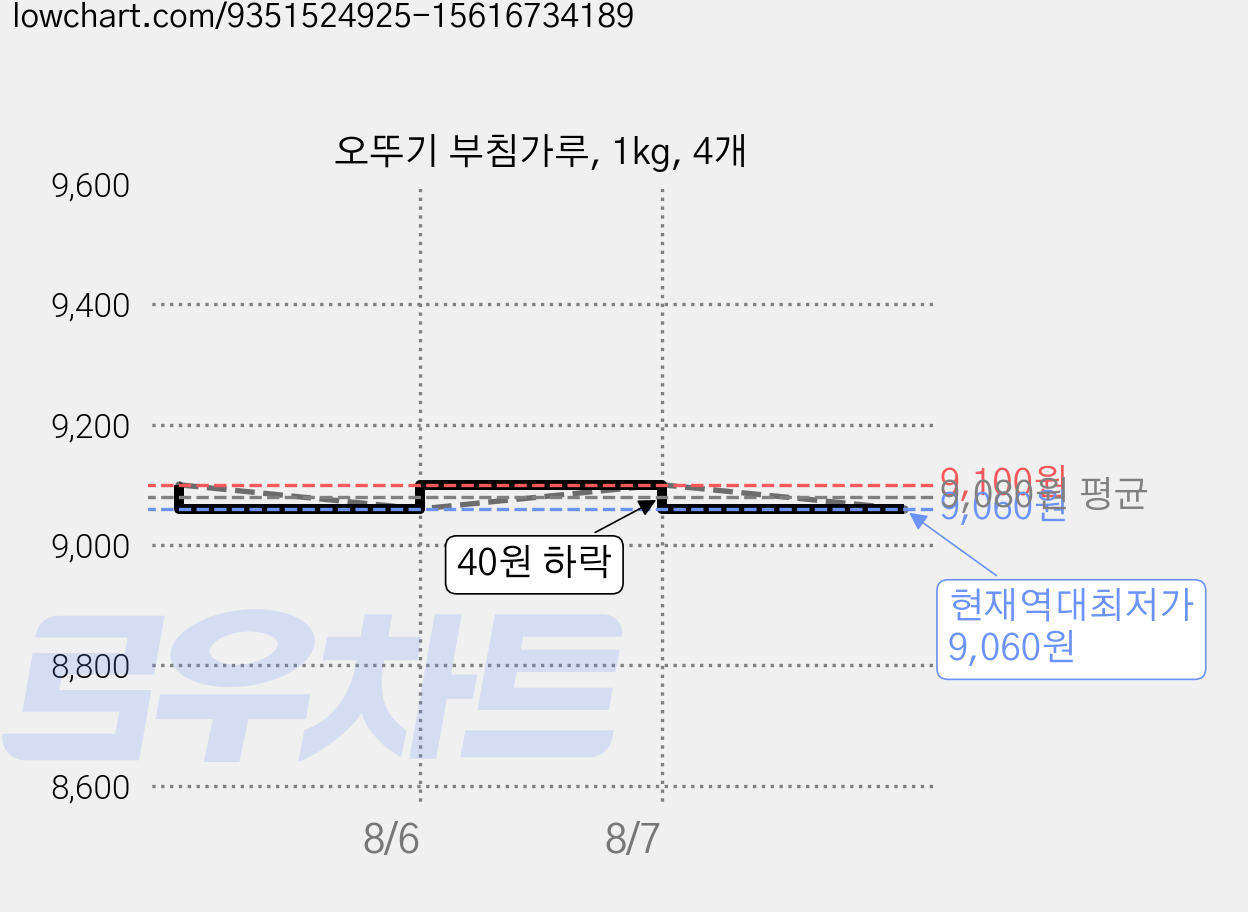 오뚜기 부침가루, 1kg, 4개 가격 변동 차트, 현재가 9,060원, 역대최저가