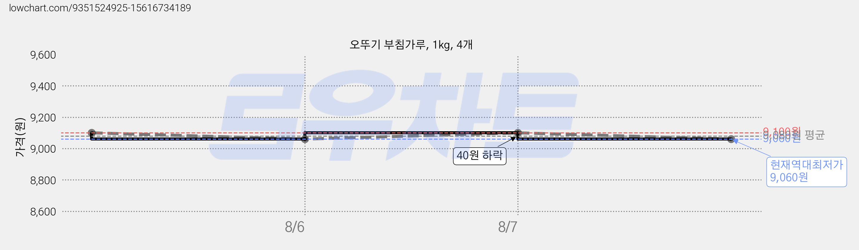 오뚜기 부침가루, 1kg, 4개 가격 변동 차트, 현재가 9,060원, 역대최저가