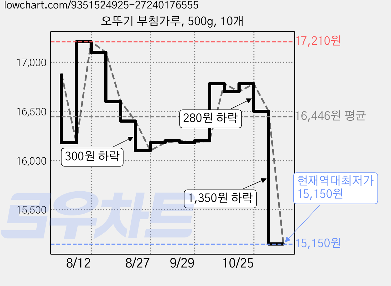 오뚜기 부침가루, 500g, 10개 가격 변동 차트, 현재가 15,150원, 역대최저가