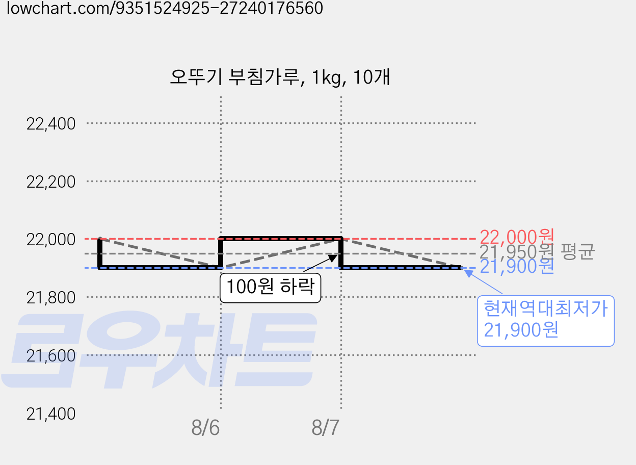 오뚜기 부침가루, 1kg, 10개 가격 변동 차트, 현재가 21,900원, 역대최저가
