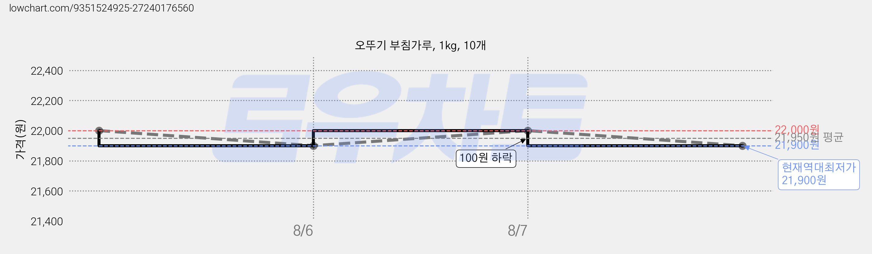 오뚜기 부침가루, 1kg, 10개 가격 변동 차트, 현재가 21,900원, 역대최저가