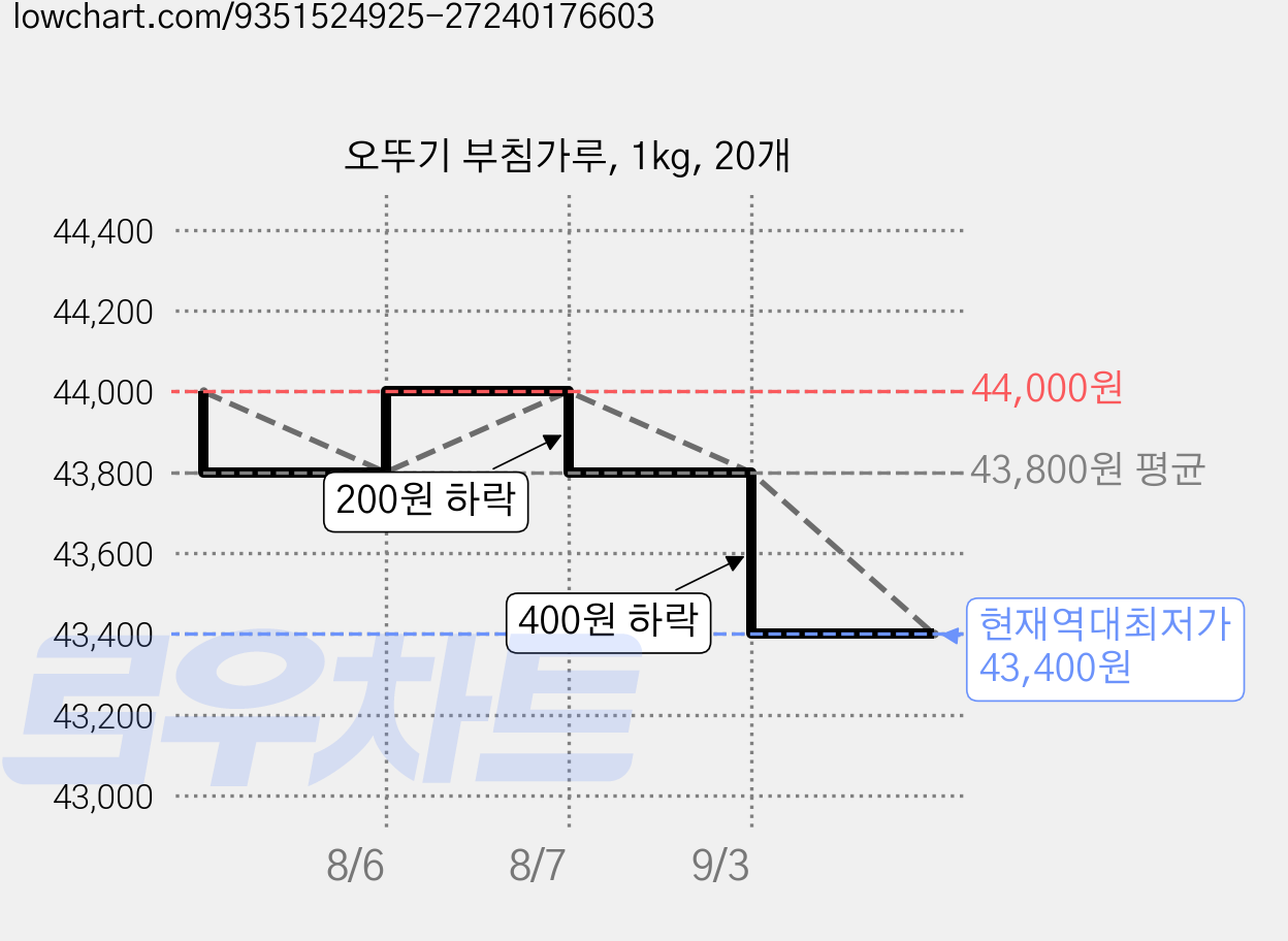 오뚜기 부침가루, 1kg, 20개 가격 변동 차트, 현재가 43,400원, 역대최저가