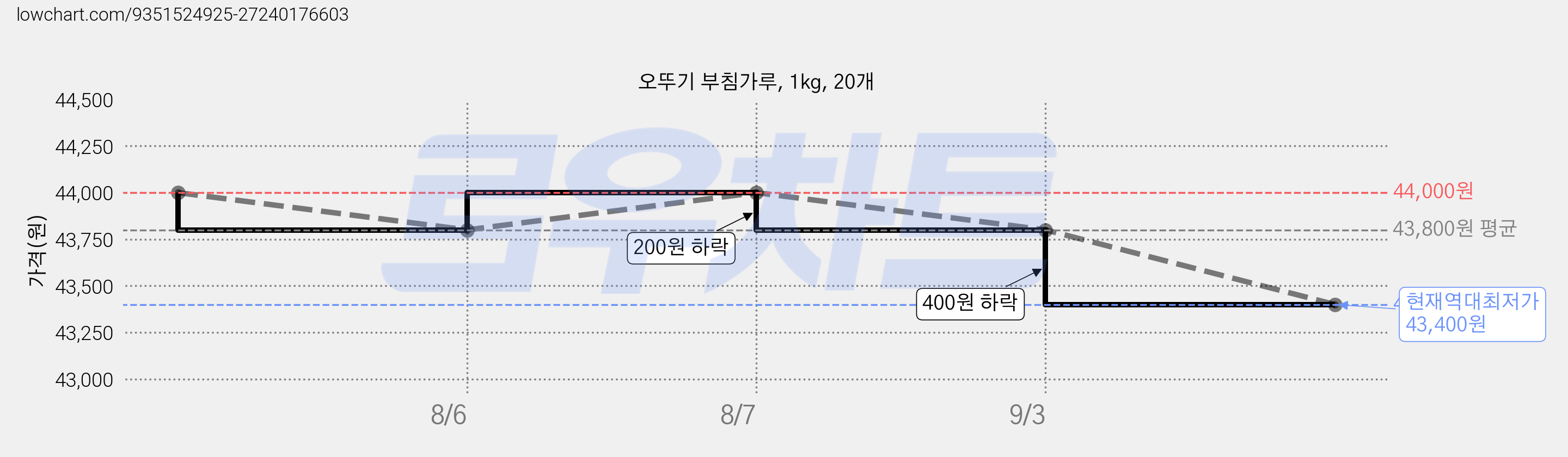 오뚜기 부침가루, 1kg, 20개 가격 변동 차트, 현재가 43,400원, 역대최저가