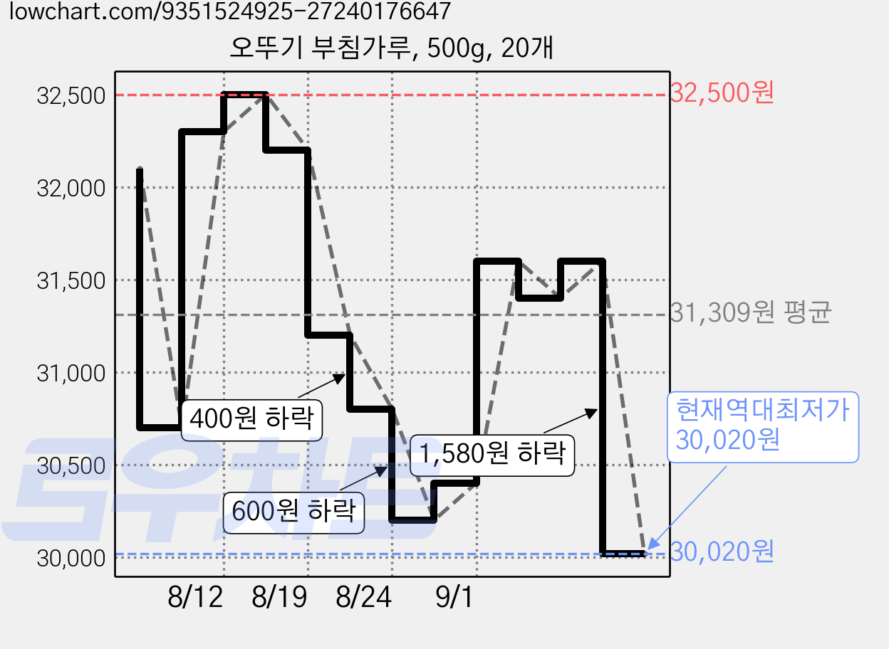 오뚜기 부침가루, 500g, 20개 가격 변동 차트, 현재가 30,020원, 역대최저가
